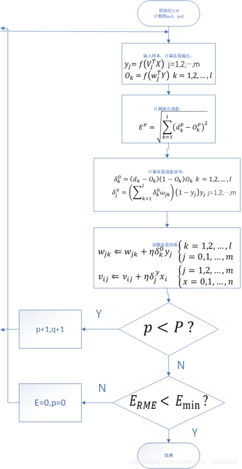 说明一下,因为是标准的bp流程图,因此属于单样本训练,假设总共有样本