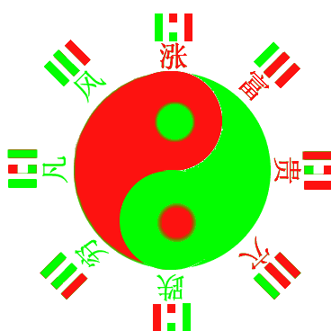 股市#国学精粹中太极八卦在股市中的应用. 来自财说话 - 微博