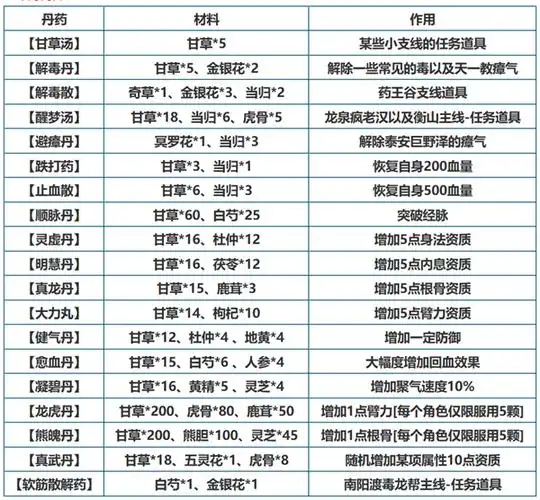 烟雨江湖炼丹怎么学