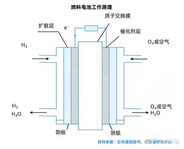 燃料电池:以氢能为核心,加速迈向"碳中和" - 知乎