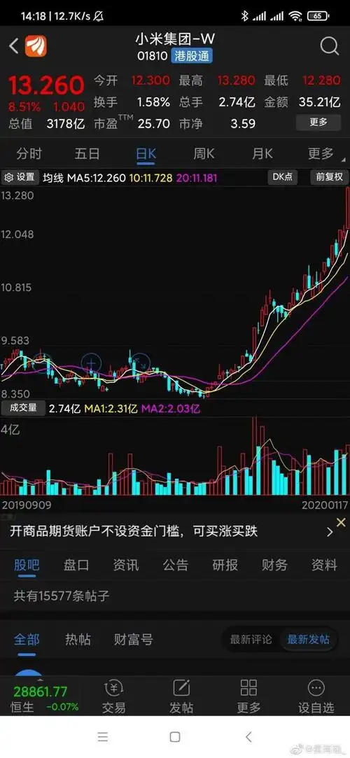 雷军笑了!小米集团大涨超8%,市值一日暴增136亿港元