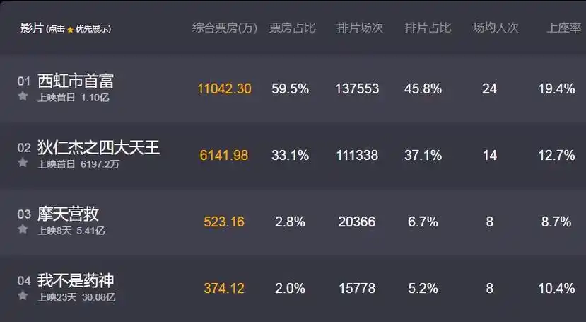 《西虹市首富》上映首日票房火爆 半日已破亿元大关