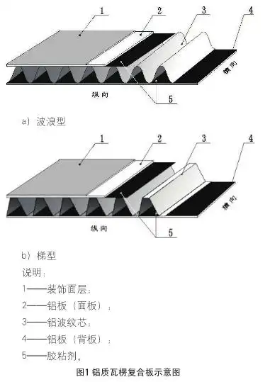 瓦楞(复合)铝板