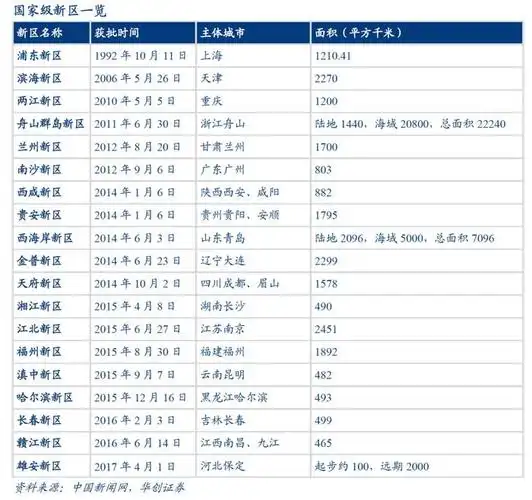 19座城市,被委以重任|国家级新区|gdp|滨海新区_新浪新闻