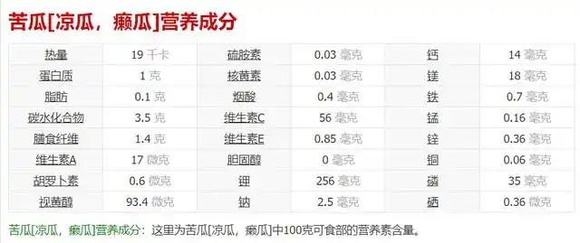 苦瓜100克当中的营养成分表