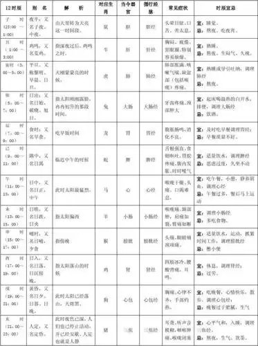 12时辰养生对照表