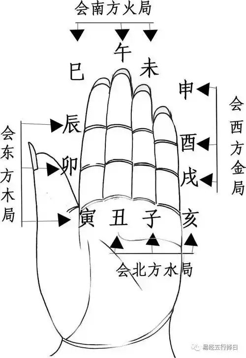 小六壬起课方法十分简单,甚至比梅花易数都简单