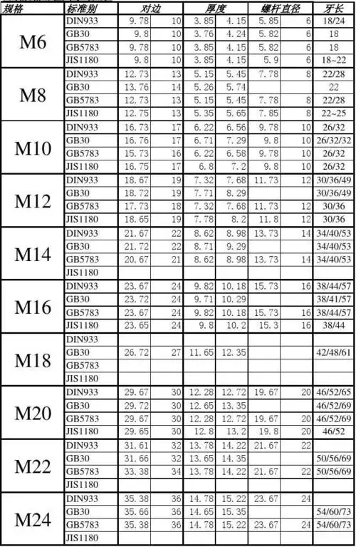 公制规格螺栓尺寸对照表