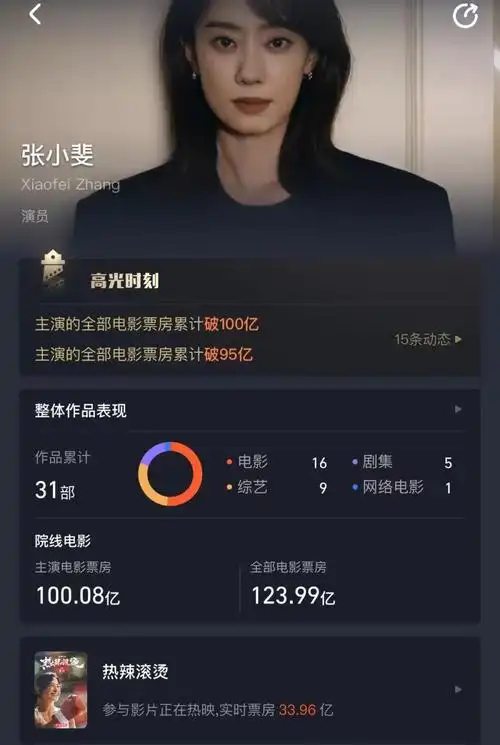 张小斐主演电影票房破100亿成首位85后票房破百亿女演员