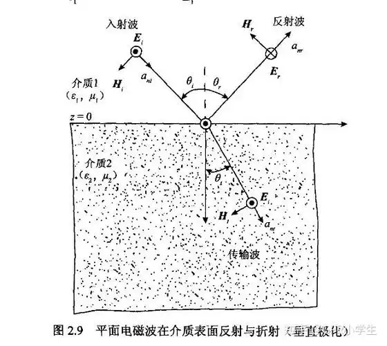 垂直极化波和水平极化波是什么意思? - 知乎
