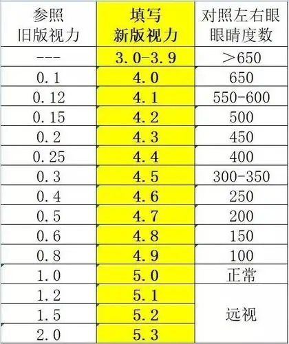 关于2019年国家学生体质健康标准测试增设视力数据的通知