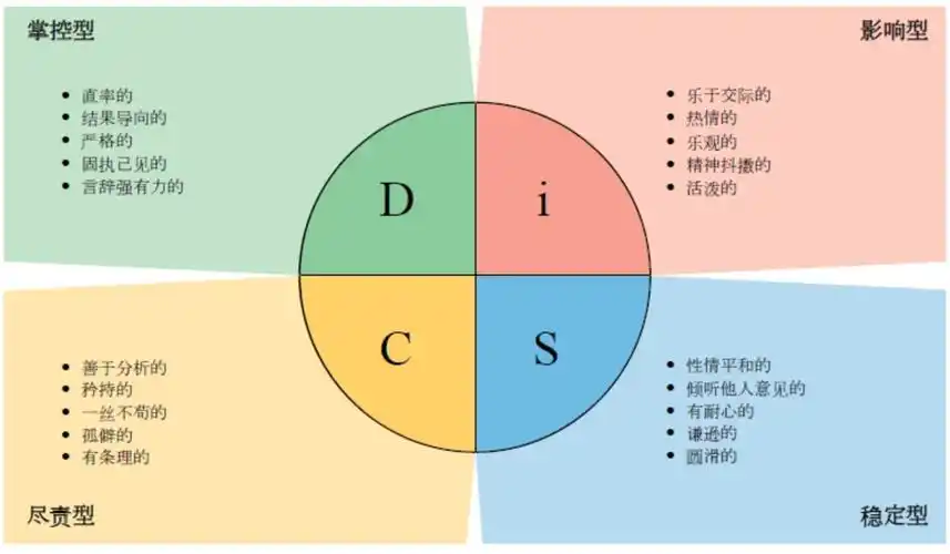 disc性格测试