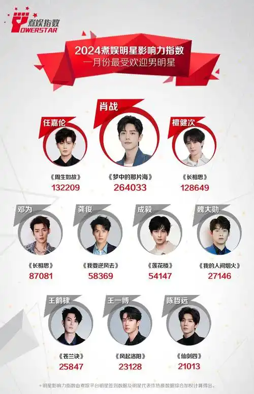 2024年1月最受欢迎男明星榜单更新,是大洗牌了吗?王一博垫底?