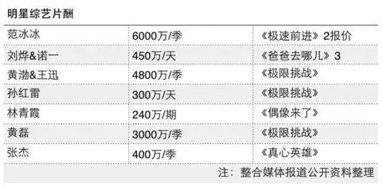 网曝明星综艺片酬
