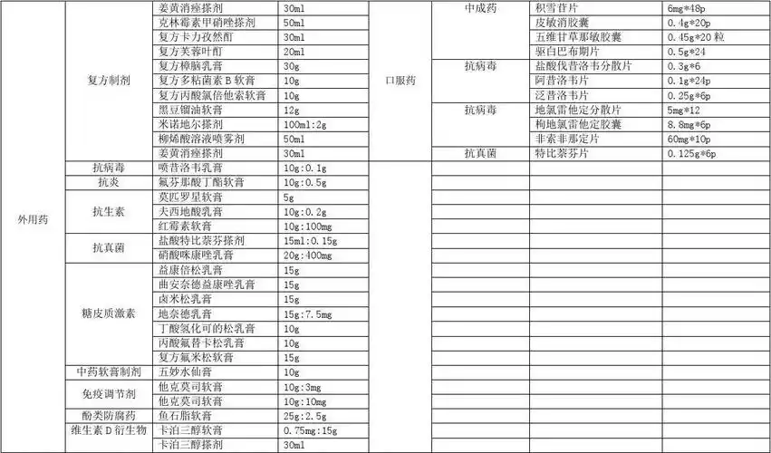皮肤科用药一览表