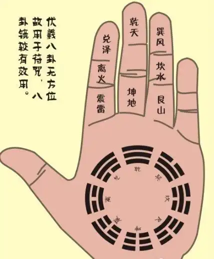 先天八卦掌诀图示