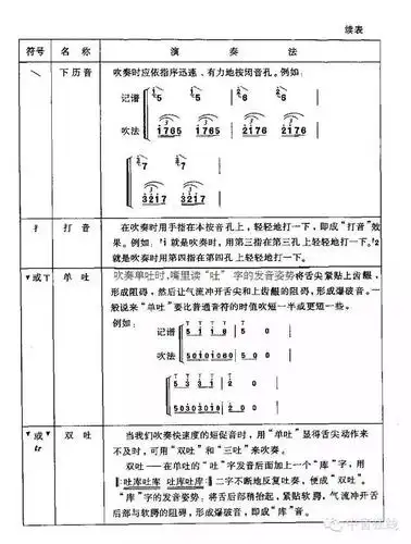 笛子吹奏技术符号一览表
