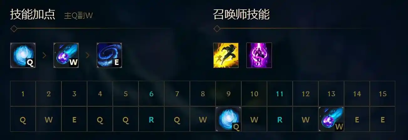 被动技能:全联盟独一无二的叠加法强被动,小法技能命中敌方英雄增加1