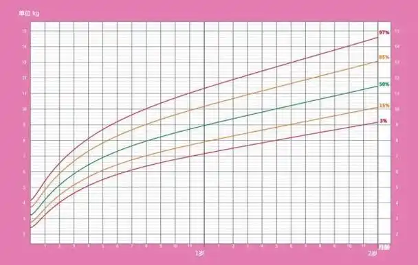 的宝宝出生男宝身高标准452cm558cm,基准为504cm体重标准226kg466kg