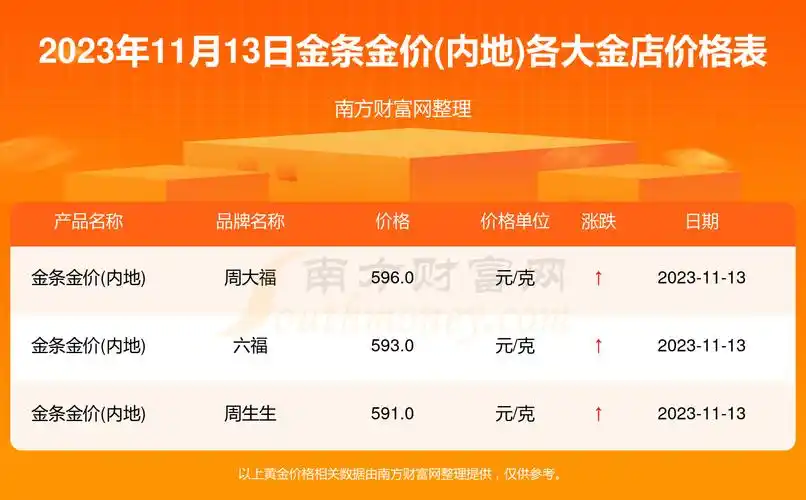 [黄金]2023年11月13日各大金店金条金价(内地)多少一克? - 南方财富网
