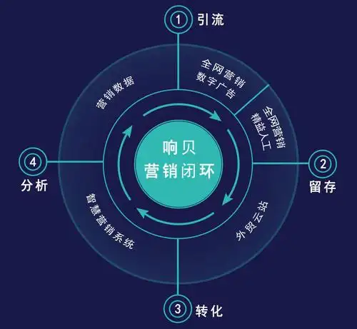 瑞诺国际携新品"响贝数字营销闭环"亮相第126届广交会 首秀初战告捷_