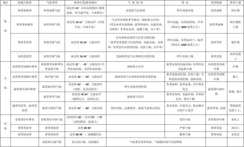 世界主要气候类型的分布规律,特点和成因