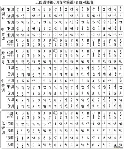 五线谱转换简谱音阶对照表.jpg