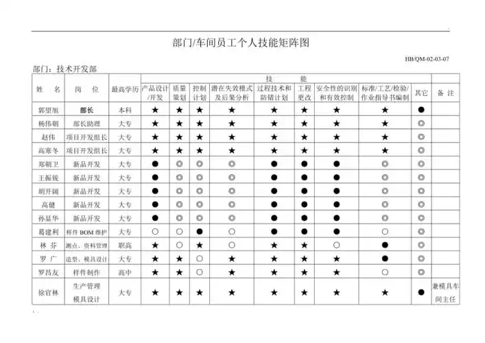 技术开发部个人技能矩阵图