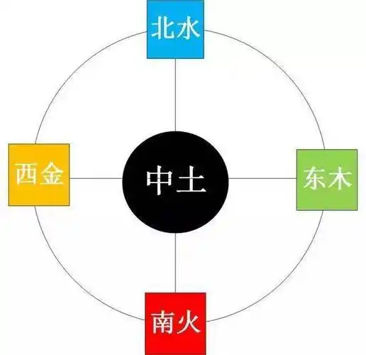 被誉为"乾坤五绝"的东邪,西毒,南帝,北丐,中神通表法金木水火土,东西