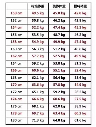 女生163cm标准体重是多少kg?