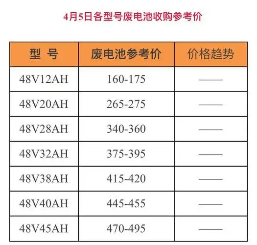 电动车电池价格波动较大!4月4日的新旧电瓶价格表