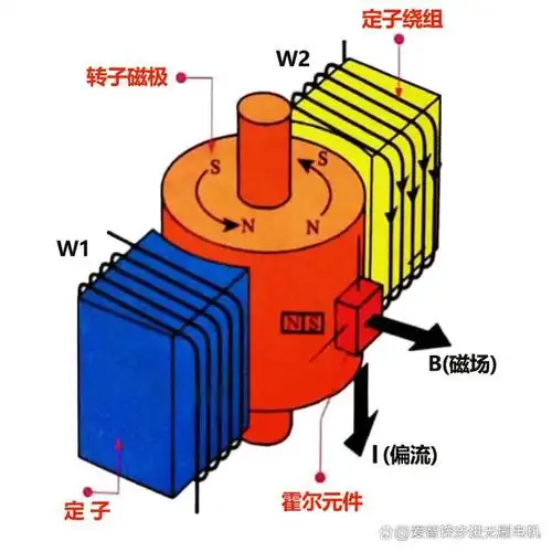 直流无刷电机(brushless direct current motor,简称bldcm)是指由方波