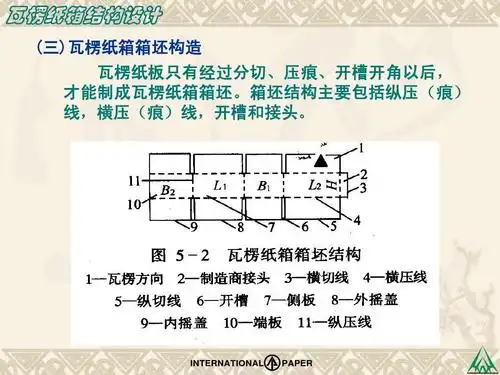 瓦楞纸箱结构设计ppt