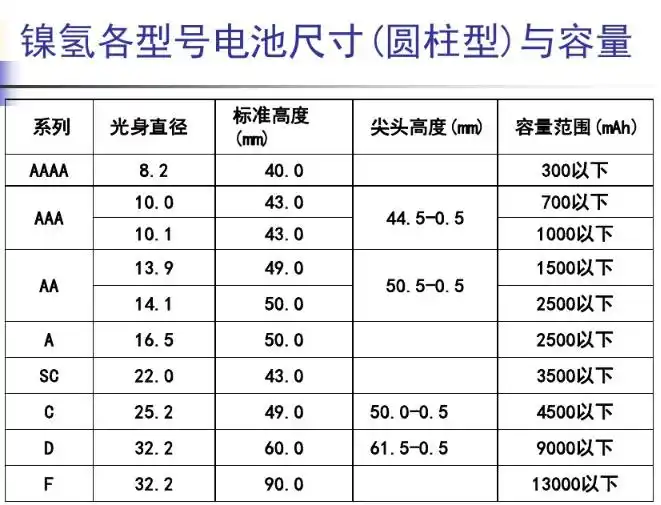 镍氢电池型号规格按照尺寸大小主要分两大类,一个是民用电池5号为aa