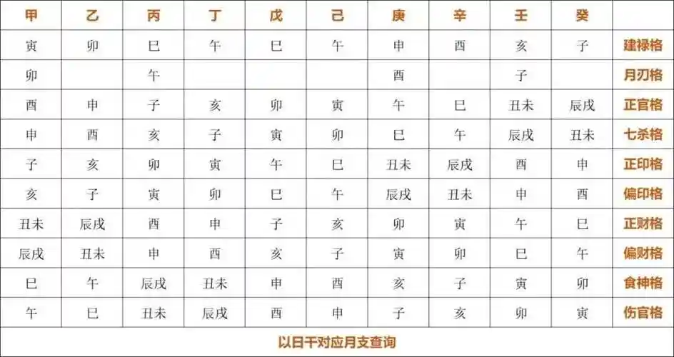另外说明一下:下面的这张图是「正格格局对照表」,作为临时辅助