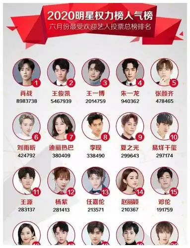 六月份明星权利人气榜,热巴排名给力,王一博第三,榜首让人意外