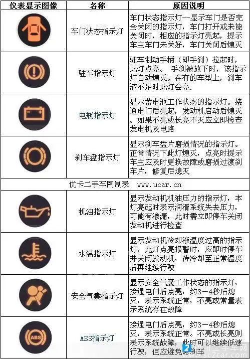 汽车仪表盘上的电瓶标志会亮是怎么回事