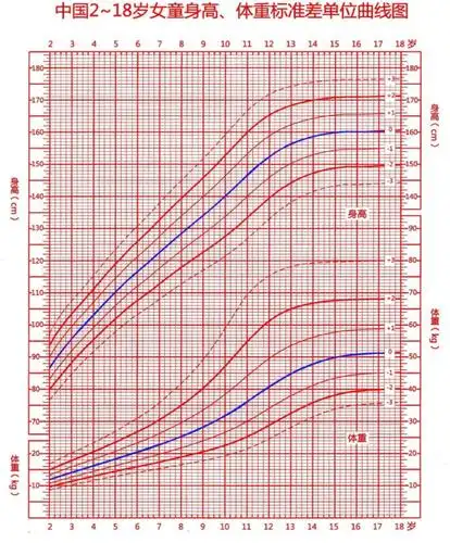 中国218岁男女童身高体重标准差单位曲线表