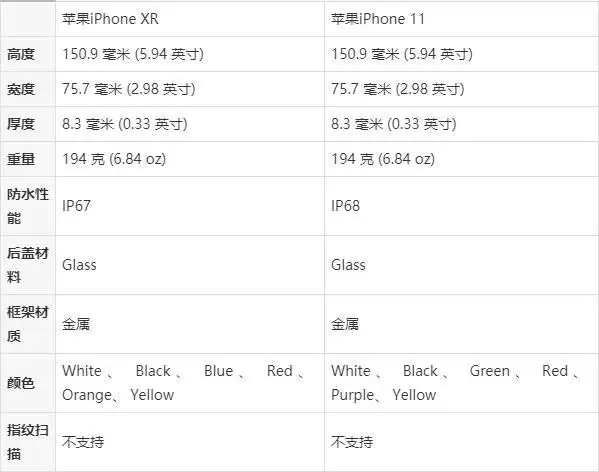 苹果iphone xr与苹果iphone 11参数对比