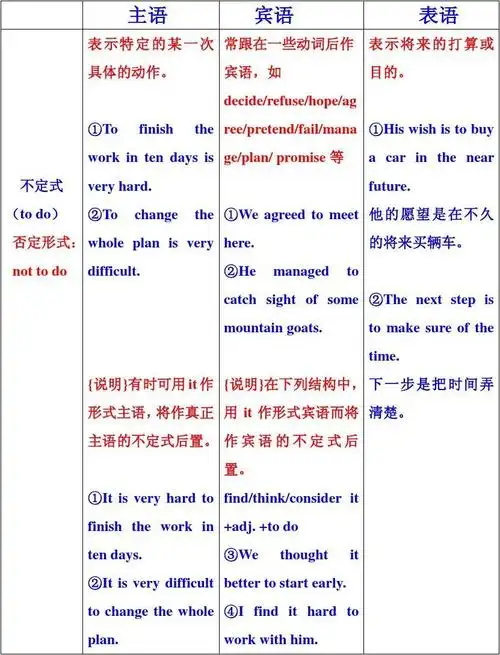 非谓语动词作主宾表定状补