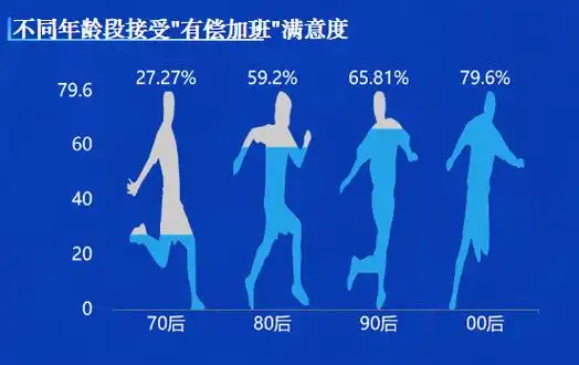 不同年龄段接受"有偿加班"满意度-迪赛智慧数