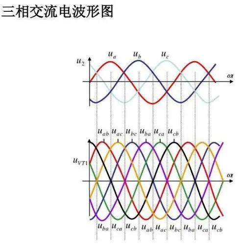 线电压一个是相电压,工厂的设备功率大,一般要架设"四平线"(三相四线)
