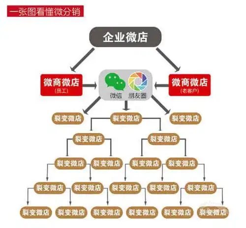 微商城二级分销系统比传统微商模式强在哪?