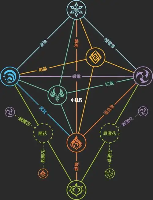 原神的属性和反应真的好复杂