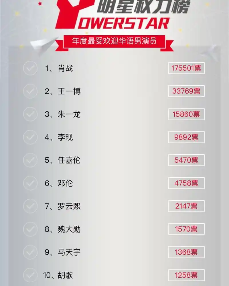 2020明星权力榜最受欢迎男演员投票榜单,为你喜爱的爱豆投票吧!