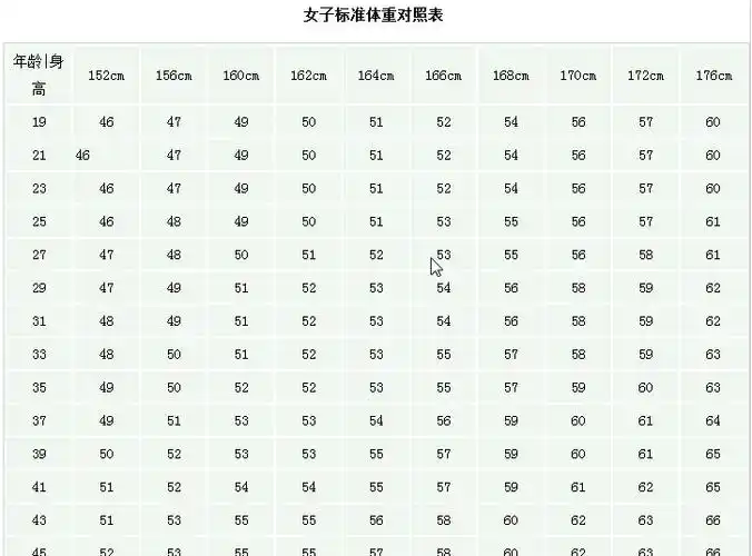 13岁的女生156身高,多少体重才叫正常,多少叫苗条?