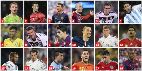 队报评百大球星:诺伊尔力压c罗梅西居榜首_国际足球-西班牙_新浪竞技