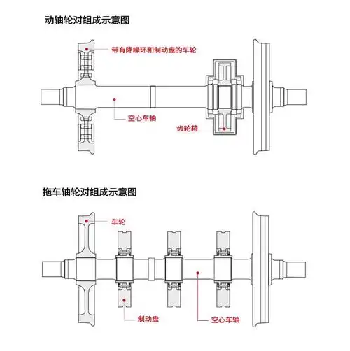 动车轴轮组成示意图