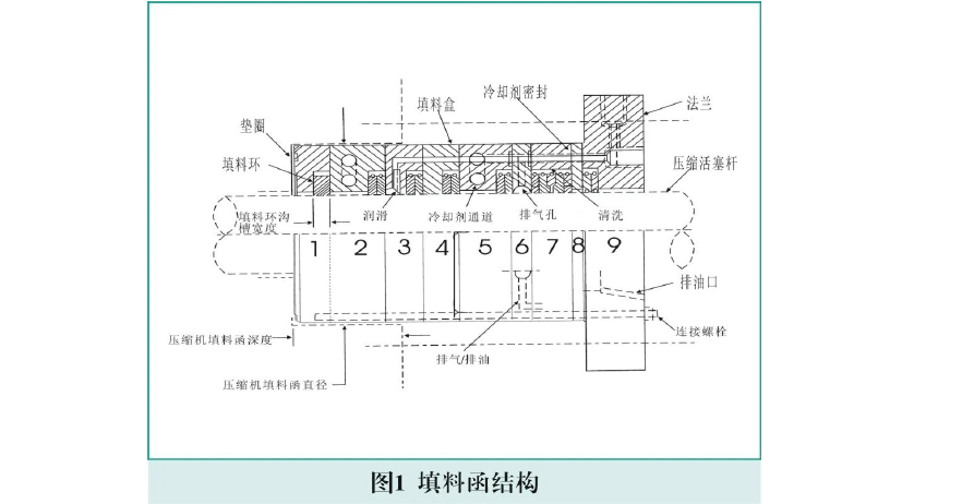 往复式压缩机填料的拆卸与安装