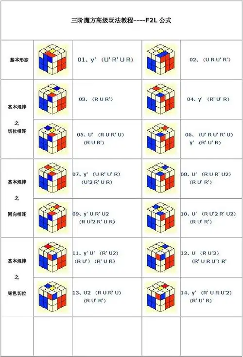 三阶魔方高级玩法教程----f2l 公式 三阶魔方高级玩法教程 基本形态